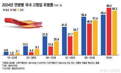 2030 젊은 고혈압 환자 89만명..."증상 없었는데" 폭염이 위험한 이유